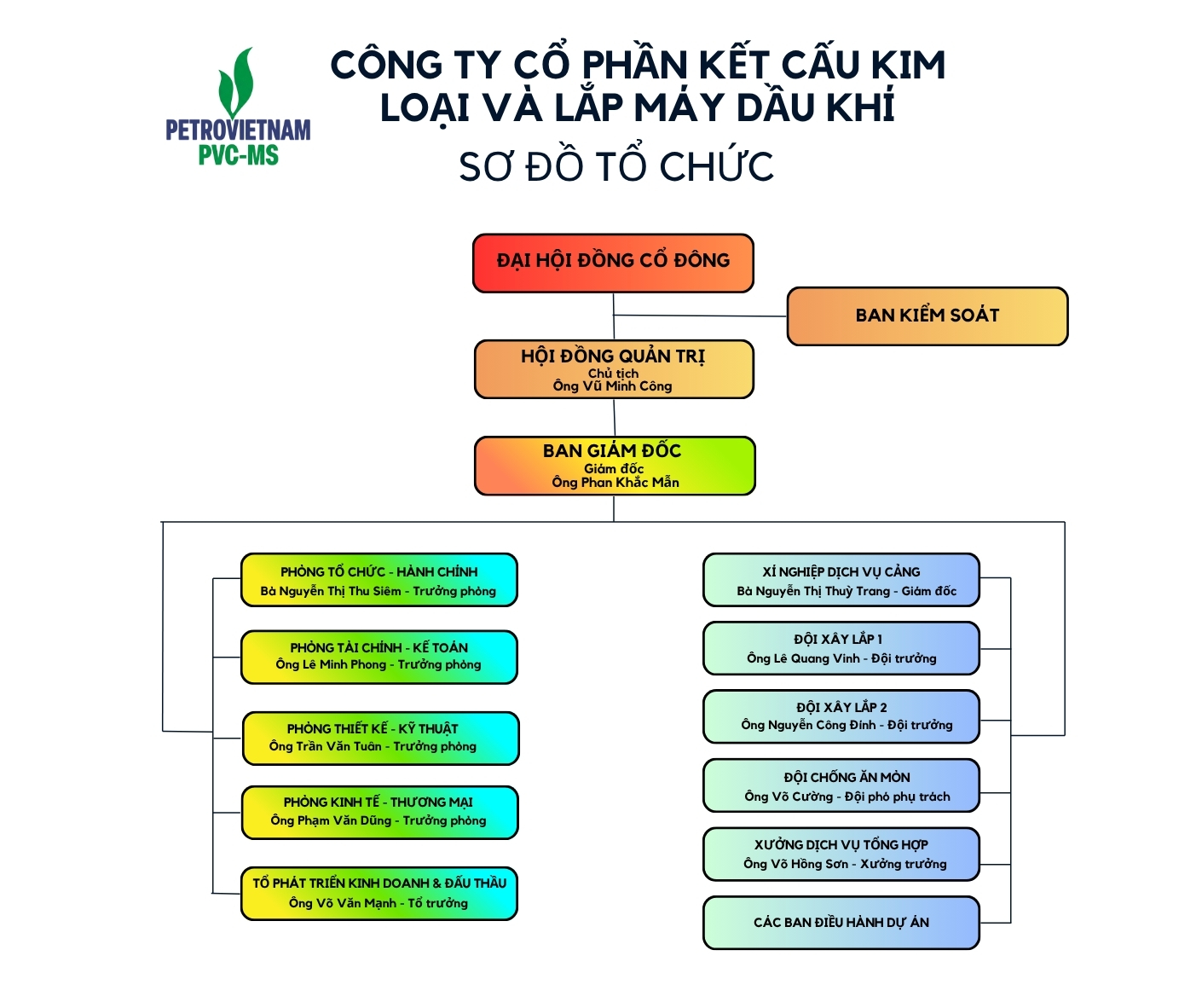 Sơ đồ tổ chức