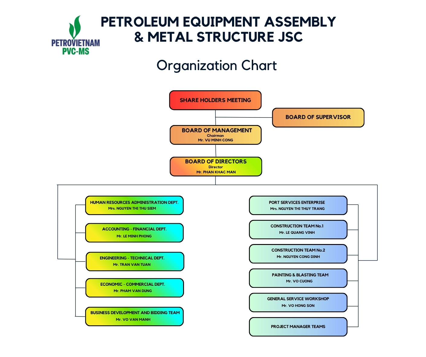 ORGANIZATIONAL CHART