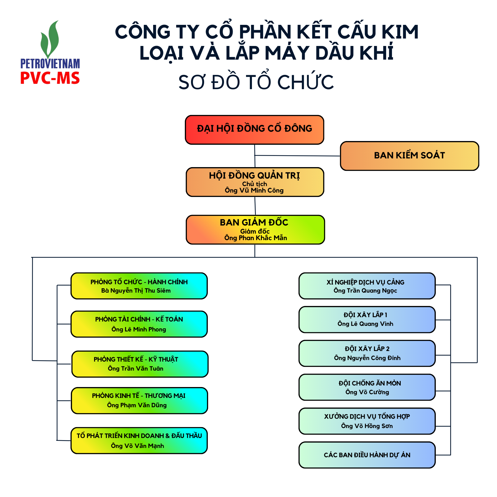 Sơ đồ tổ chức